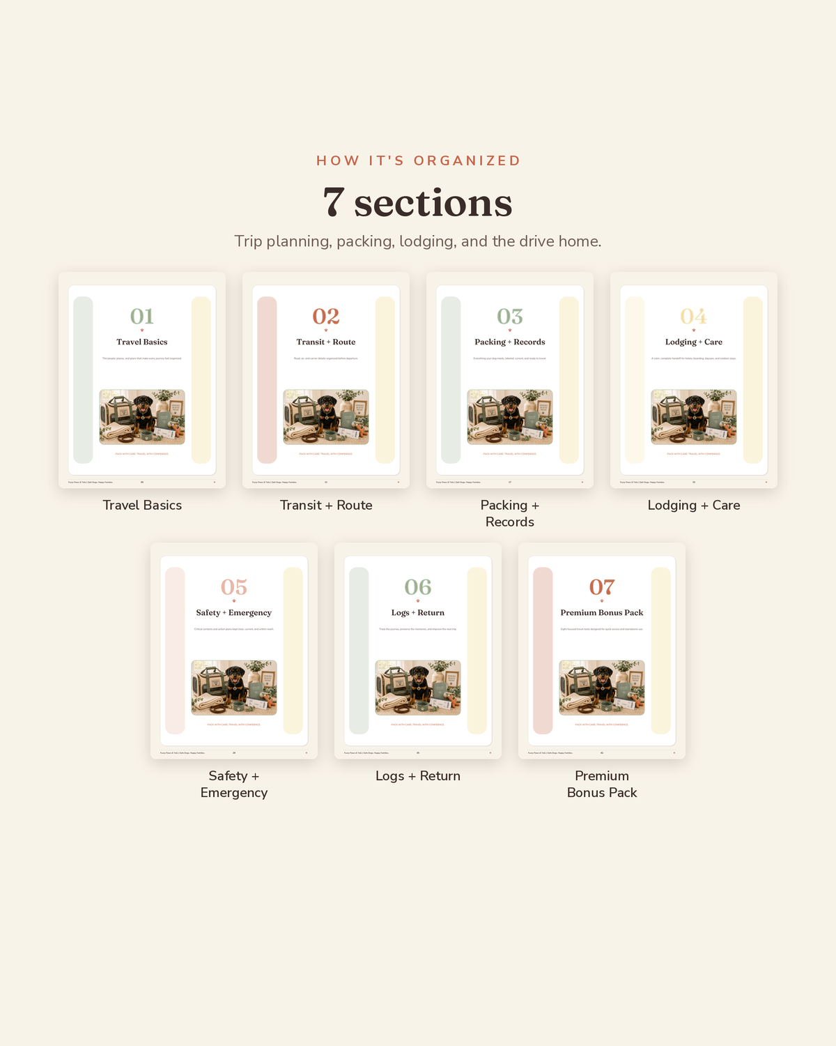 Dog Travel Planner section overview — the 7 organized sections of this printable dog travel planner